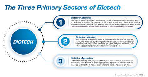 Industrial Biotechnology: Sustainable Solutions