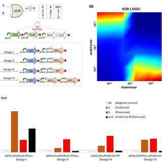 DesigningandCharacterizingBiologicalParts