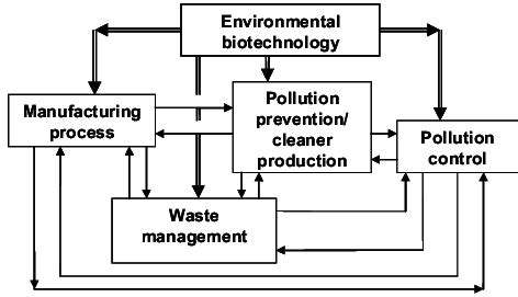 Biotechnology in Waste Management