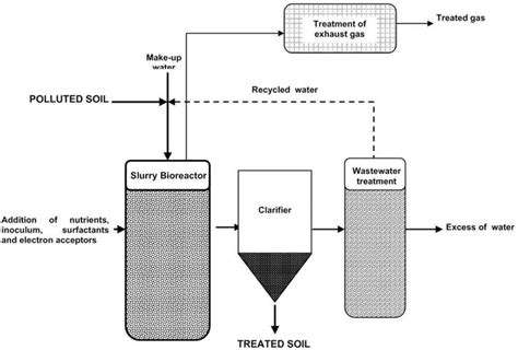 BioreactorDesignandApplicationsinBioremediation